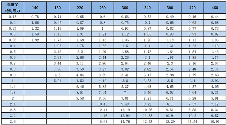 智能渦街流量計(jì)過熱蒸汽質(zhì)量范圍表