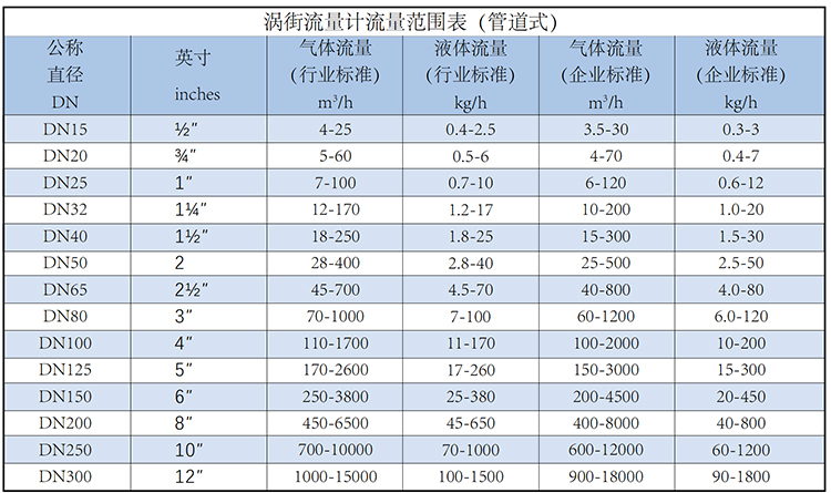 dn80渦街流量計(jì)流量范圍表