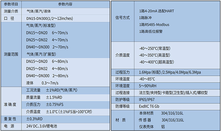 dn125渦街流量計技術參數(shù)表