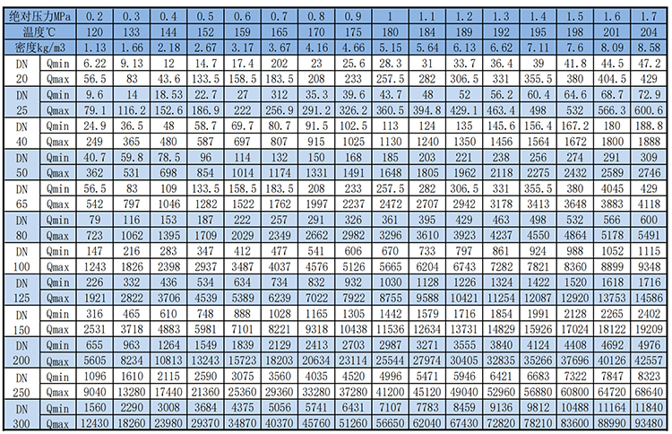 電池供電渦街流量計飽和蒸汽質(zhì)量范圍表
